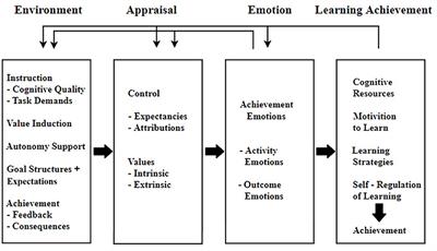 Student's Learning Strategies and Academic Emotions: Their Influence on Learning Satisfaction During the COVID-19 Pandemic